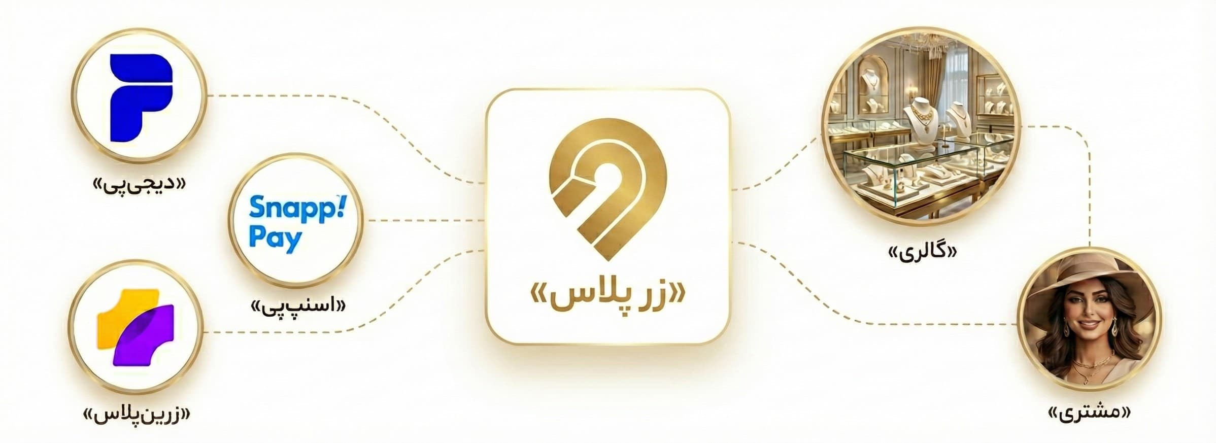 تصویر معرفی ساختار زرپلاس برای فروش قسطی طلا و تسویه